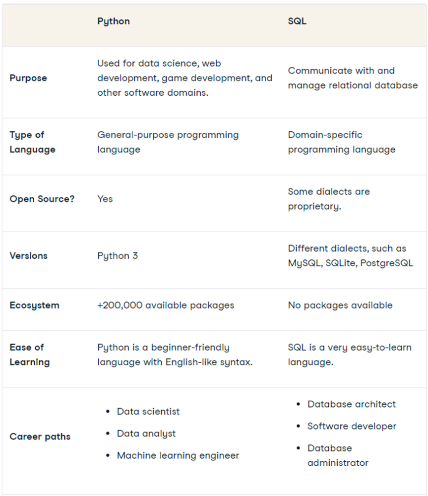 A Deep Comparison about SQL vs Python - Credits: datacamp.com